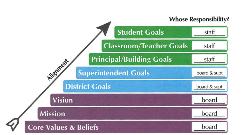 This stair step graphic is a representation of how a school board's work drives the work of the entire organization